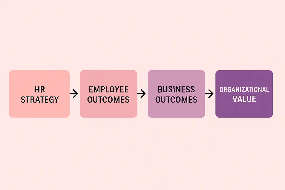 Linking HR Strategy to Organizational Value